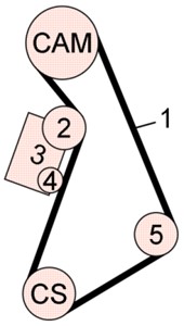 Hammashihnasarja, AUDI A4 B5, A4 B5 Avant